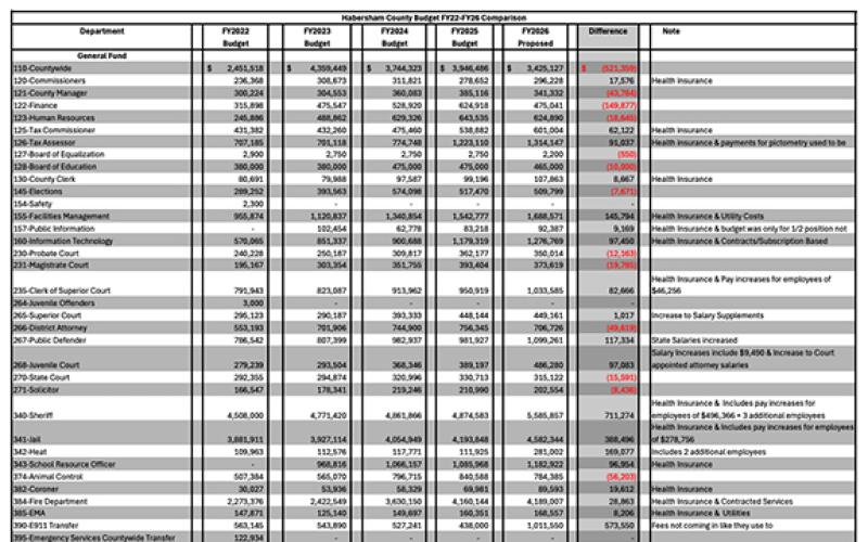 The county still does not have a tax digest for determining property tax revenue for the $40.8 million general fund budget, but staff prepared a balanced budget based on estimates that growth was at four percent.