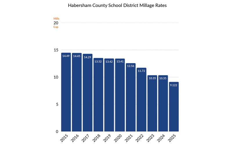 Source: Habersham County Schools