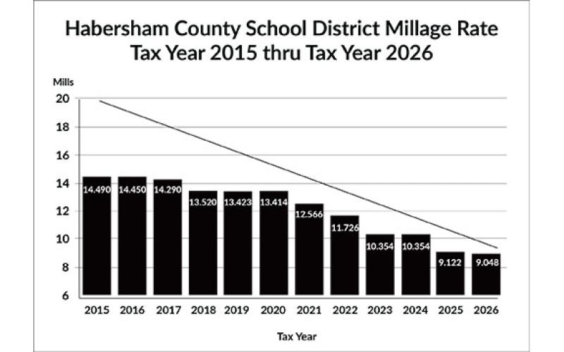This graph shows the Habersham County School District’s millage rate for the tax year  from 2015 to 2016. (Kristen Adkinson/Staff)