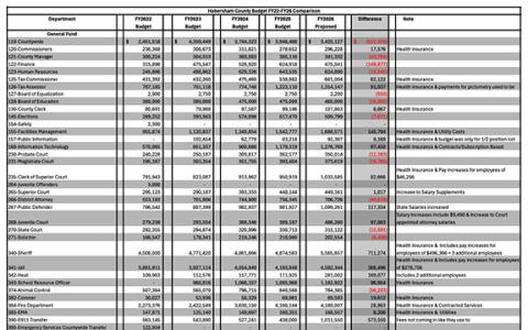 The county still does not have a tax digest for determining property tax revenue for the $40.8 million general fund budget, but staff prepared a balanced budget based on estimates that growth was at four percent.