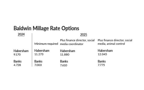 Baldwin officials provided a variety of options for millage rate increases.