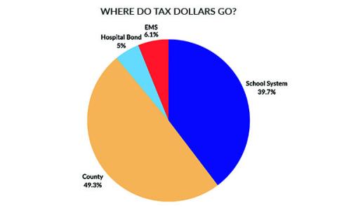 The Habersham County Board of Commissioners approved a total millage rate of 22.791 mills Monday night. Using standard exemptions on the average $350,000 home, a total of $3,147.39 is estimated to be paid in taxes using this rate. That is broken down to $1,551.26 for the county’s General Fund, $1,248.62 for the school system, $155.96 to go toward the Hospital Bond Fund and $191.54 for Emergency Medical Services. (Samantha Sinclair/Staff)