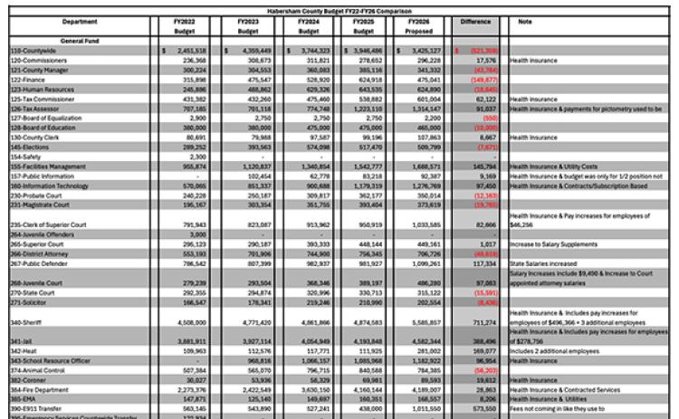 The county still does not have a tax digest for determining property tax revenue for the $40.8 million general fund budget, but staff prepared a balanced budget based on estimates that growth was at four percent.
