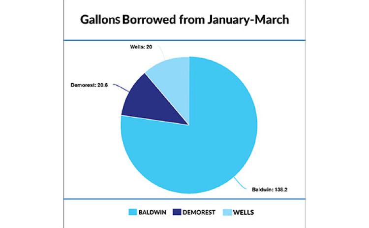 Demorest purchases water in millions of gallons from Toccoa and Baldwin. (Kristen Adkinson/Staff)
