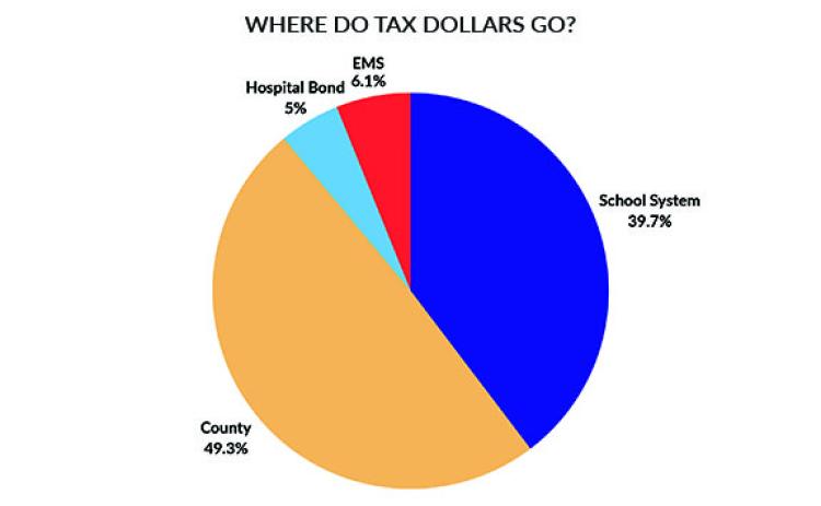 The Habersham County Board of Commissioners approved a total millage rate of 22.791 mills Monday night. Using standard exemptions on the average $350,000 home, a total of $3,147.39 is estimated to be paid in taxes using this rate. That is broken down to $1,551.26 for the county’s General Fund, $1,248.62 for the school system, $155.96 to go toward the Hospital Bond Fund and $191.54 for Emergency Medical Services. (Samantha Sinclair/Staff)