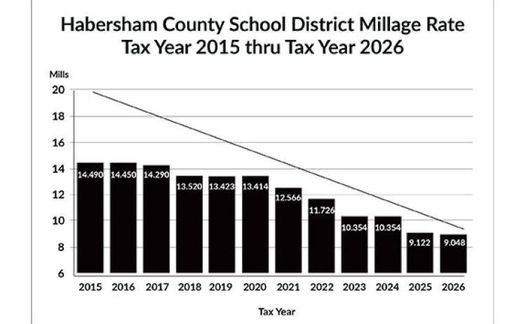 This graph shows the Habersham County School District’s millage rate for the tax year  from 2015 to 2016. (Kristen Adkinson/Staff)